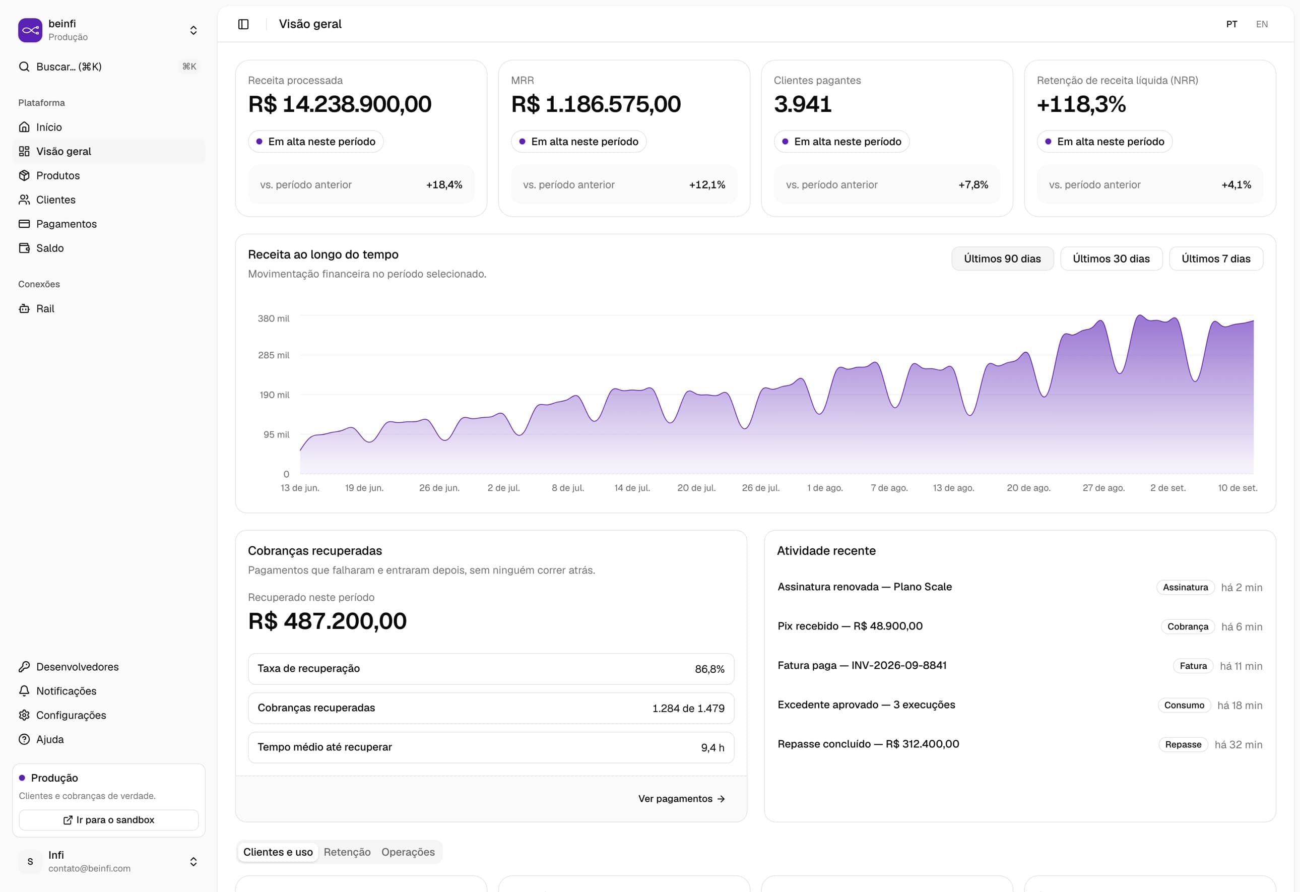 Dashboard da Infi com visão geral da operação de pagamentos
